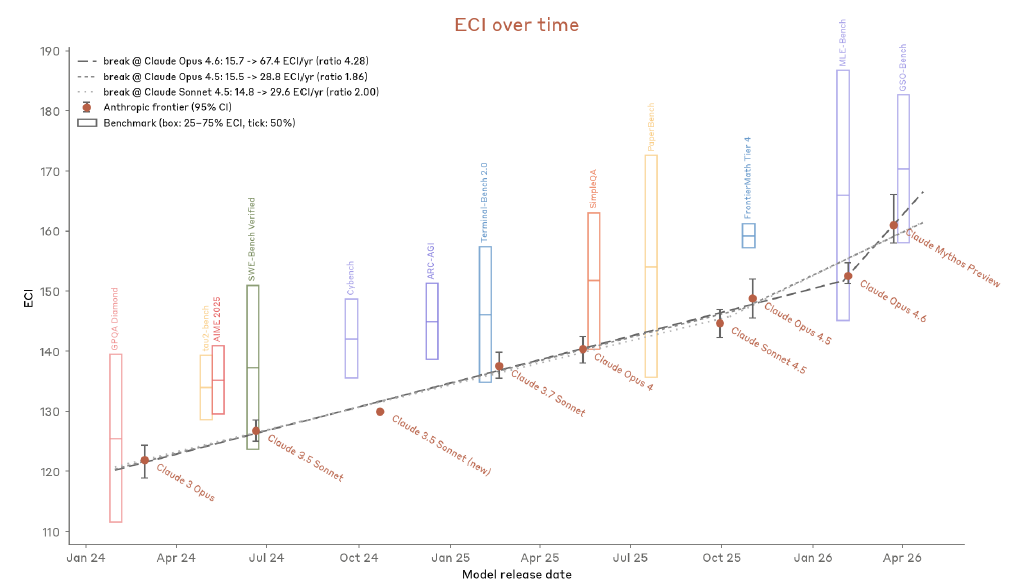 Graphique ECI over time montrant la progression des capacités des modèles d’IA, avec Mythos très au-dessus de la tendance